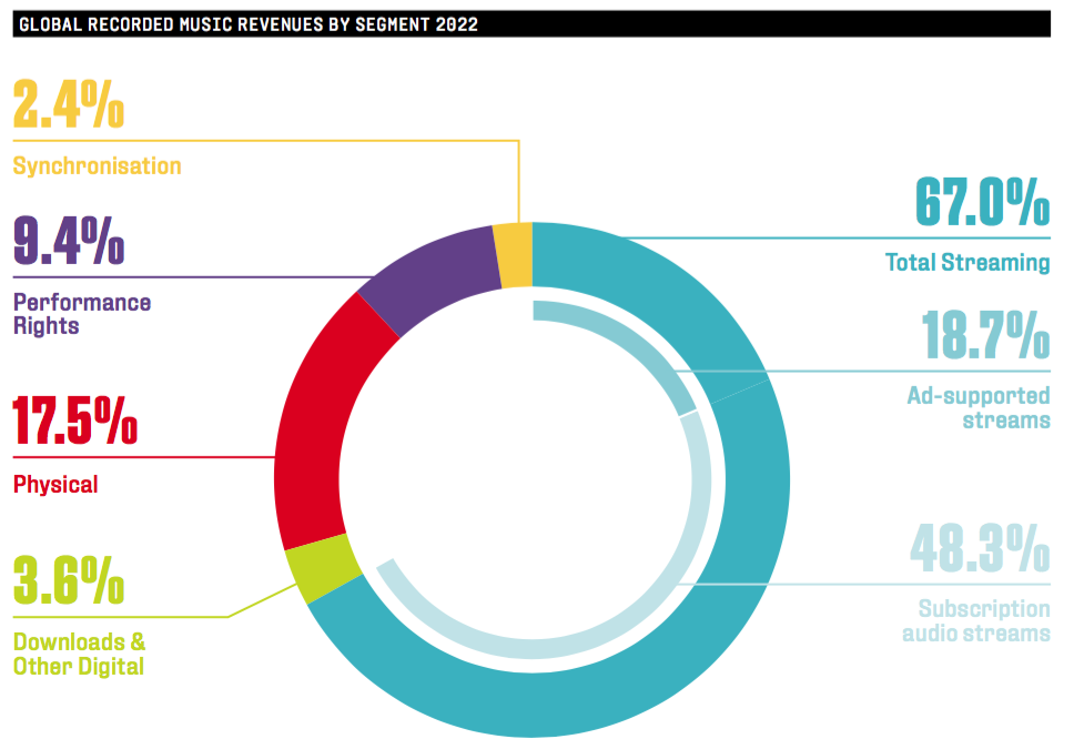 IFPI - Global Music Report 2023 - From Vinyl To Plastic